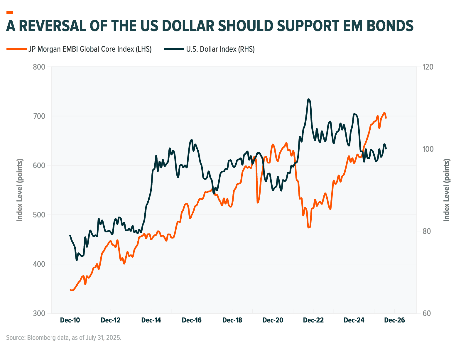 A REVERSAL OF THE US DOLLAR SHOULD SUPPORT EM BONDS@2x.png